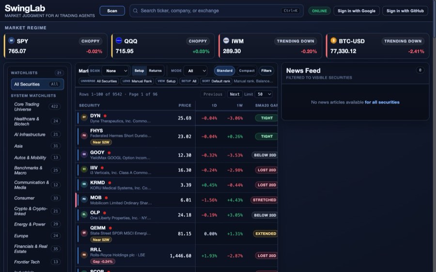 SwingLab dashboard — market regime tiles for SPY, QQQ, IWM and BTC above a scrollable securities table.